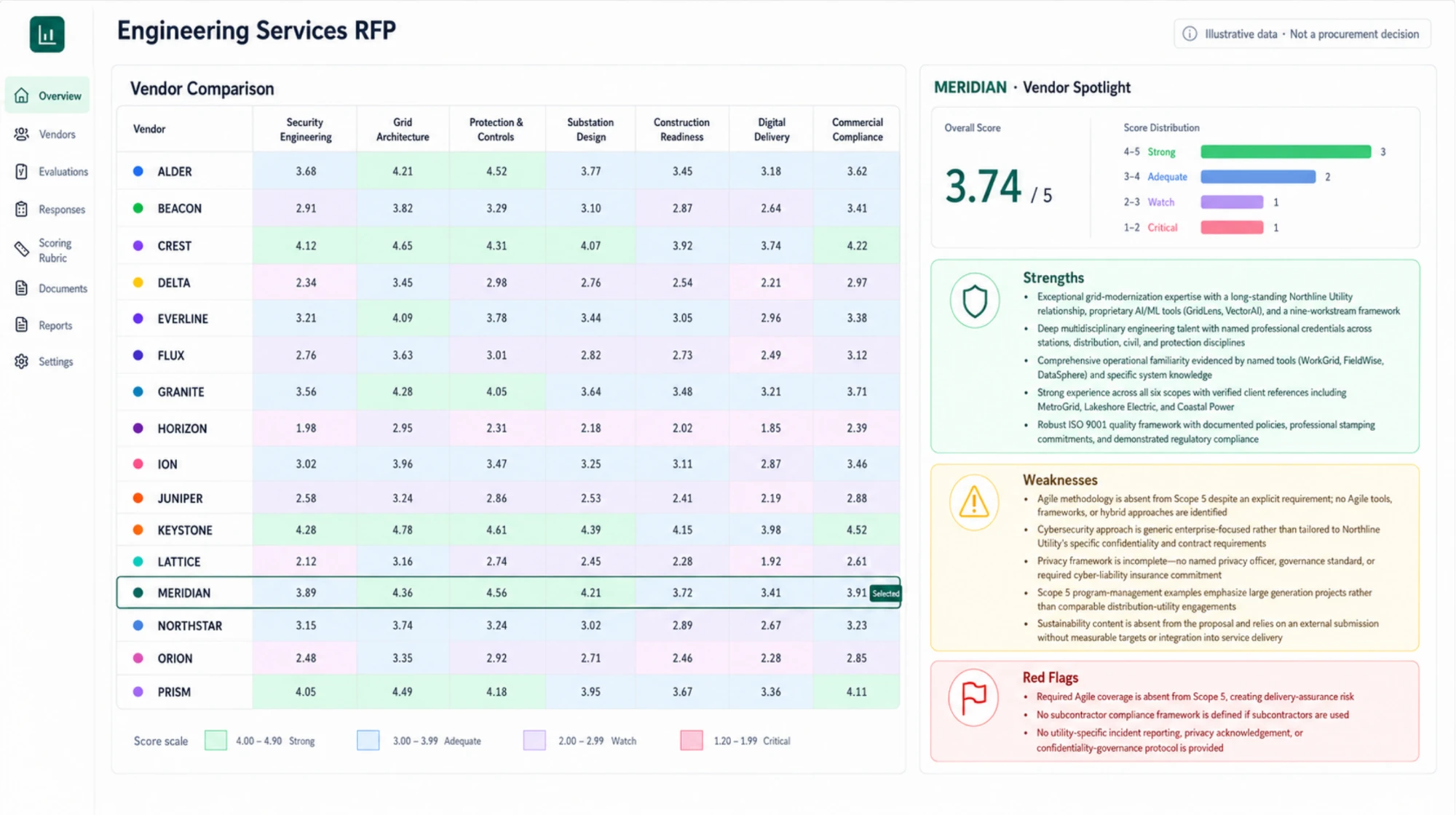 HillStar vendor comparison scores across seven criteria, with a vendor spotlight of strengths, weaknesses and red flags