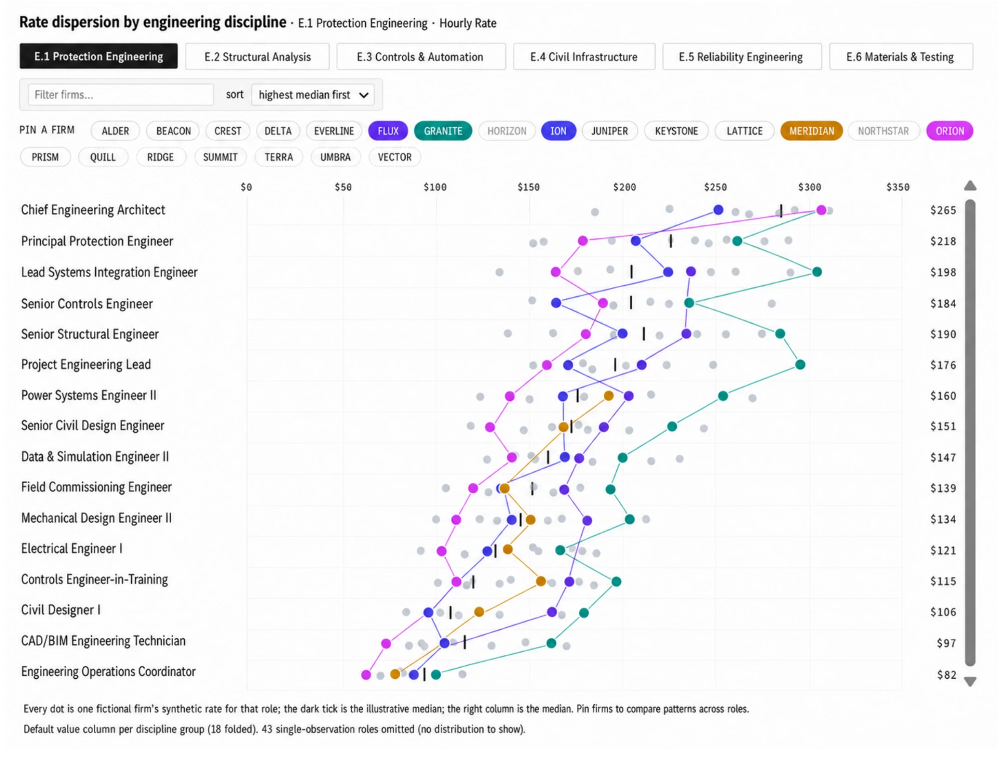 HillStar chart of hourly rate dispersion by role for E.1 Protection Engineering, with each firm's rate and the median per role