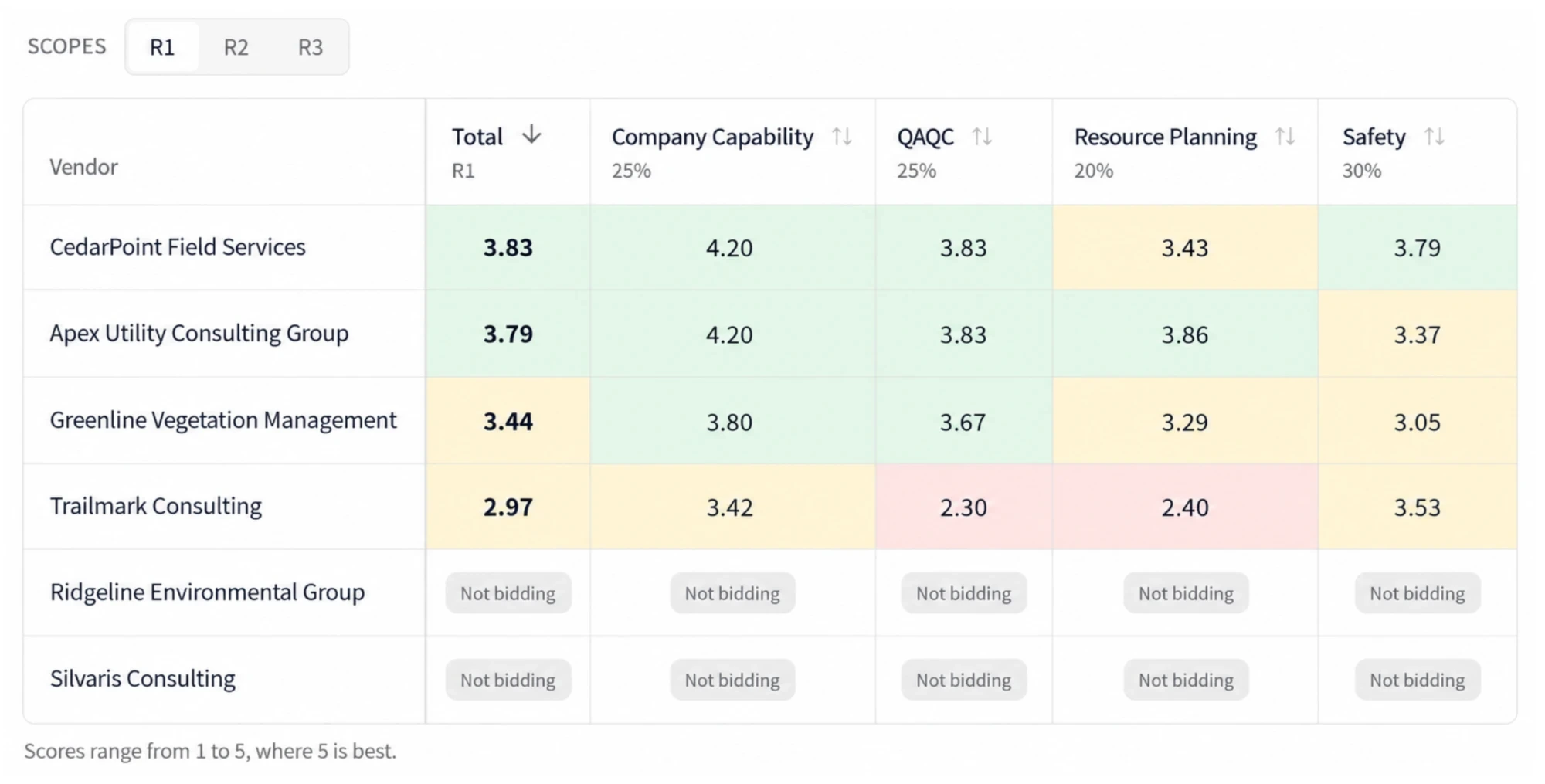 HillStar scores for scope R1 by vendor and category