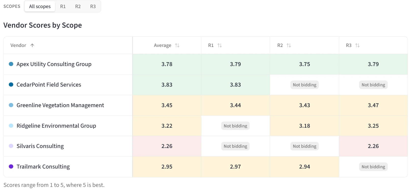 HillStar table of vendor scores by scope: each vendor's average and per-scope scores, colour-coded, with scopes a vendor did not bid marked Not bidding