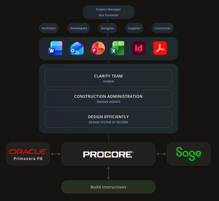 Roles and tools feeding the Clarity stack - Clarity Team, Construction Administration, and Design Efficiently - sitting above Oracle Primavera P6, Procore, and Sage
