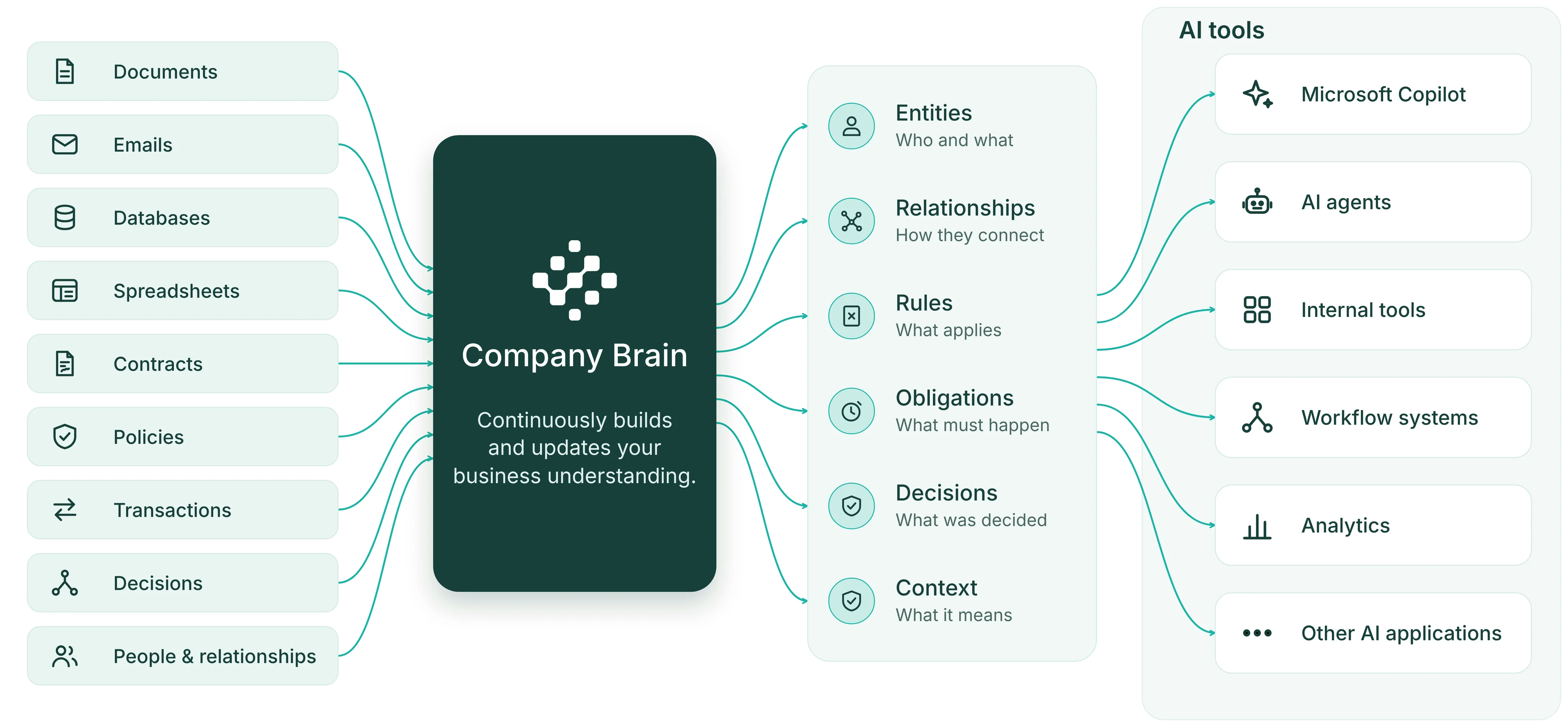 Business documents, data, decisions and relationships feed company brain, which continuously builds entities, relationships, rules, obligations, decisions and context for existing AI tools.