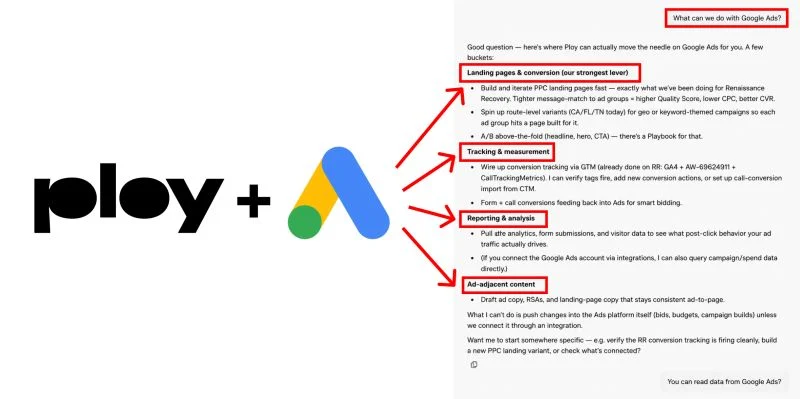 Landing page automation for Google Ads showing Ploy connecting page creation, tracking, reporting, and ad-adjacent content