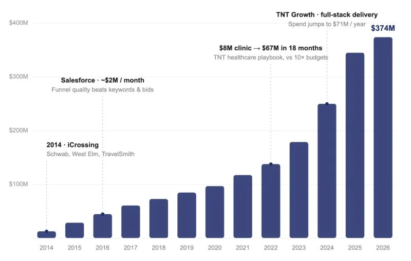 Google Ads career timeline showing estimated cumulative spend from 2014 through 2026