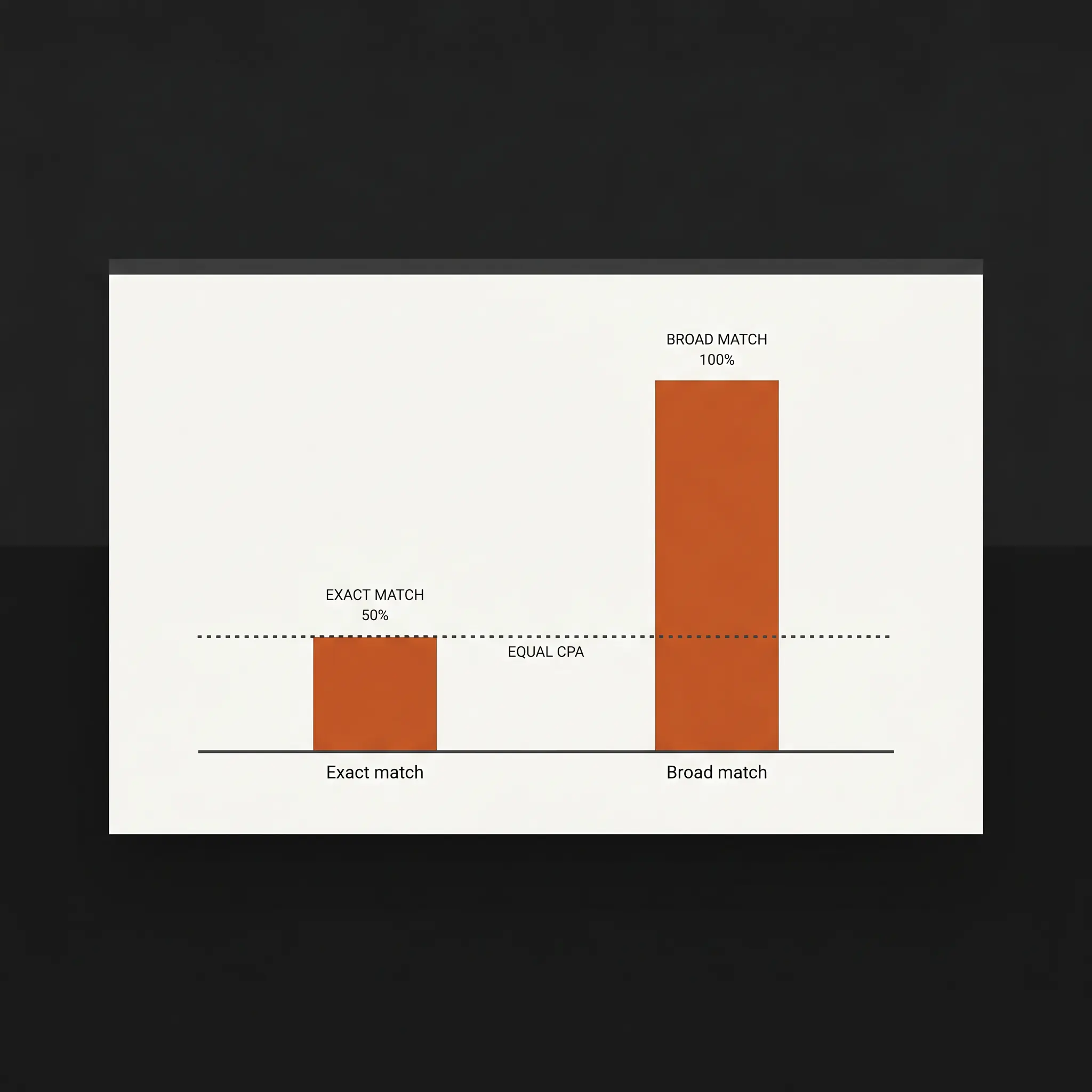 Bar chart comparing exact match with a short bar and broad match with a much taller bar, joined by a flat dotted line showing equal cost per conversion