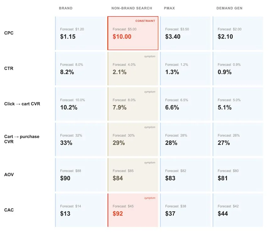 Marketing funnel analysis table using the MECE framework to compare forecast and actual CPC, CTR, conversion rates, AOV, and CAC across paid media channels
