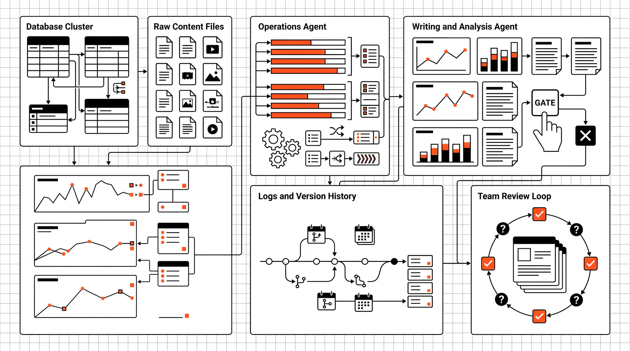 AI marketing workflow showing durable files, operations and writing agents, logs, approval gates, and a team review loop