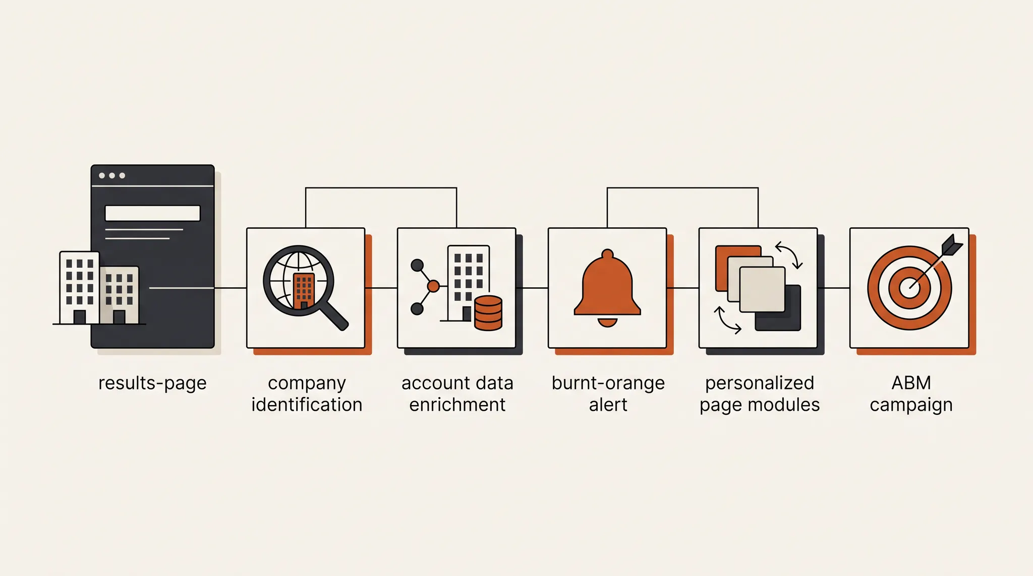 B2B website visitor identification workflow from a results-page visit through company matching, account enrichment, alerting, personalization, and ABM activation