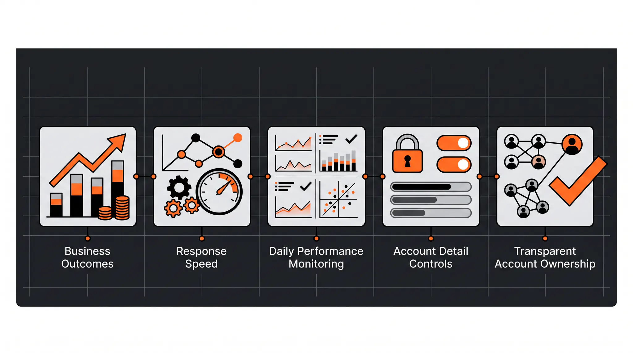 Google Ads agency selection framework showing five connected standards for outcomes, communication, monitoring, account controls, and ownership