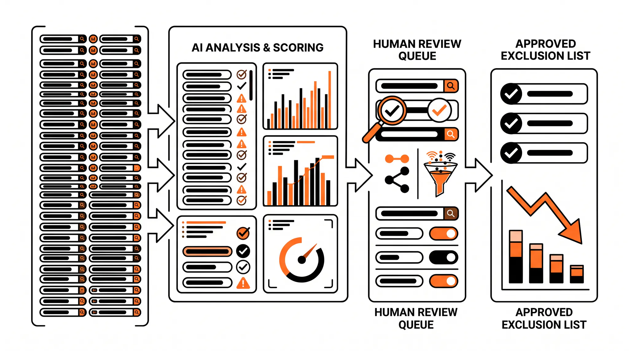 Google Ads negative keywords workflow filtering thousands of search terms into a human-reviewed exclusion list