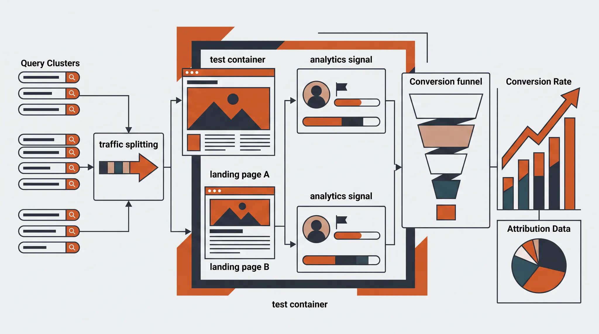 Landing page testing system with traffic splitting, two page variants, analytics signals, a conversion funnel, and conversion-rate growth