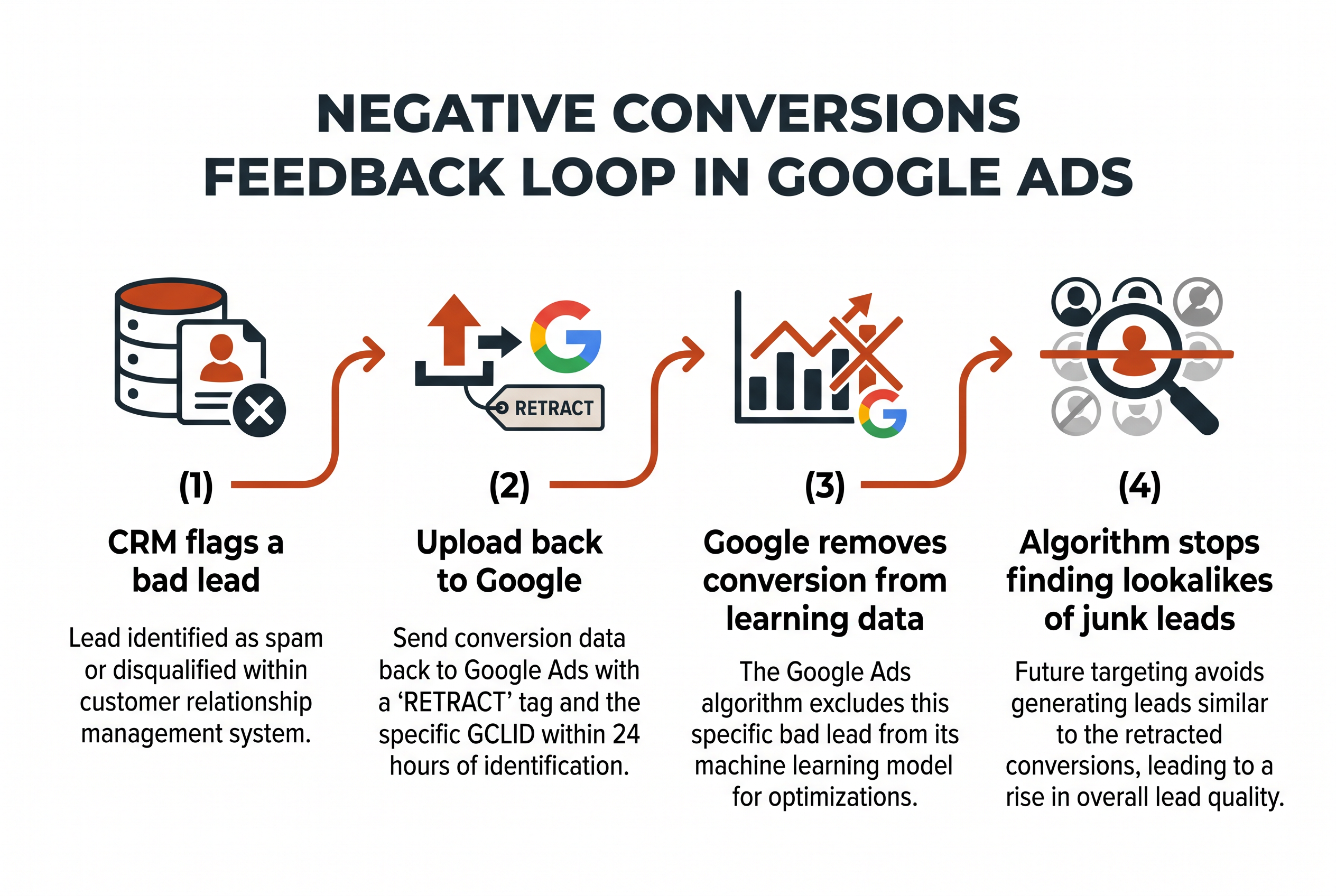 Diagram of the negative conversions feedback loop in Google Ads: CRM flags a bad lead, upload back to Google with a retract tag, Google removes the conversion from learning data, and the algorithm stops finding lookalikes of junk leads