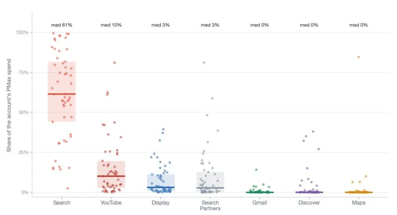 Performance Max channels benchmark showing 365-day spend distribution across 53 accounts