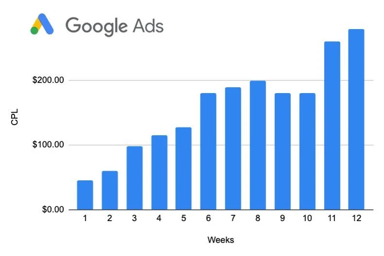 Google Ads management checklist source graphic showing weekly cost per lead movement across twelve weeks