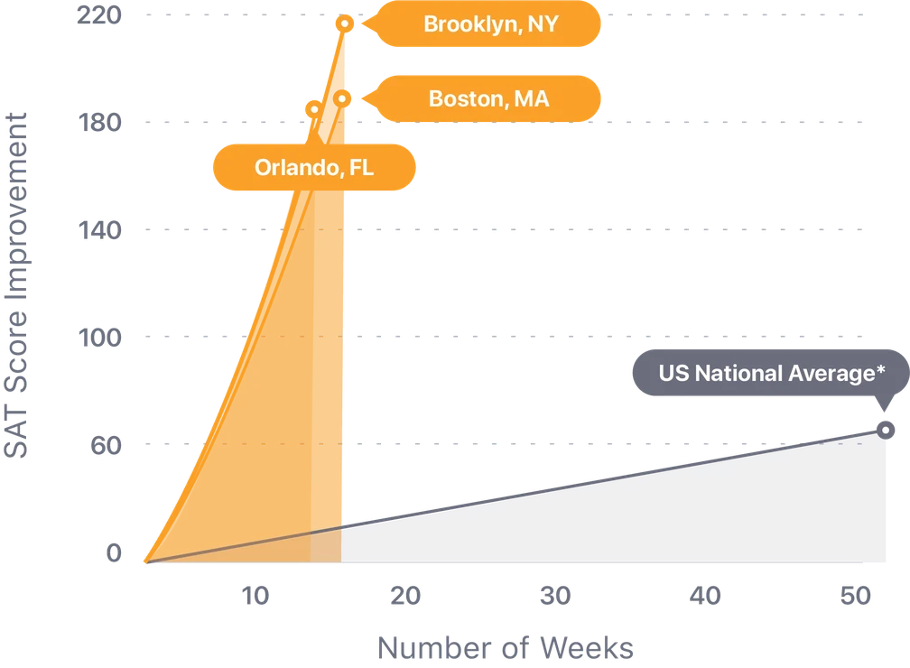 SAT score improvement chart comparing rapid district growth over 10 to 16 weeks with the US National Average over 52 weeks