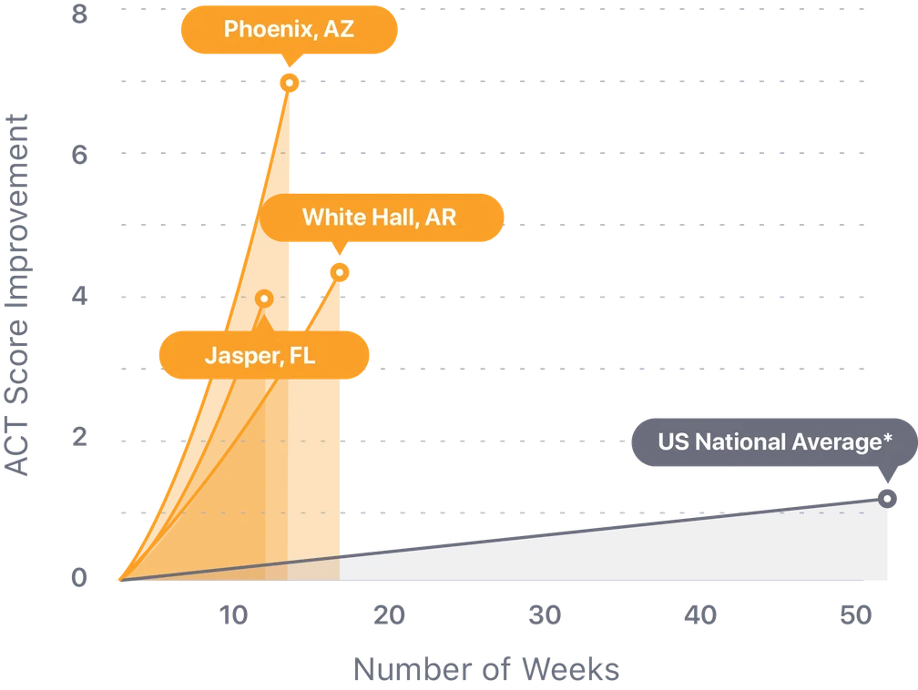 ACT score improvement chart comparing rapid district growth over 10 to 16 weeks with the US National Average over 52 weeks