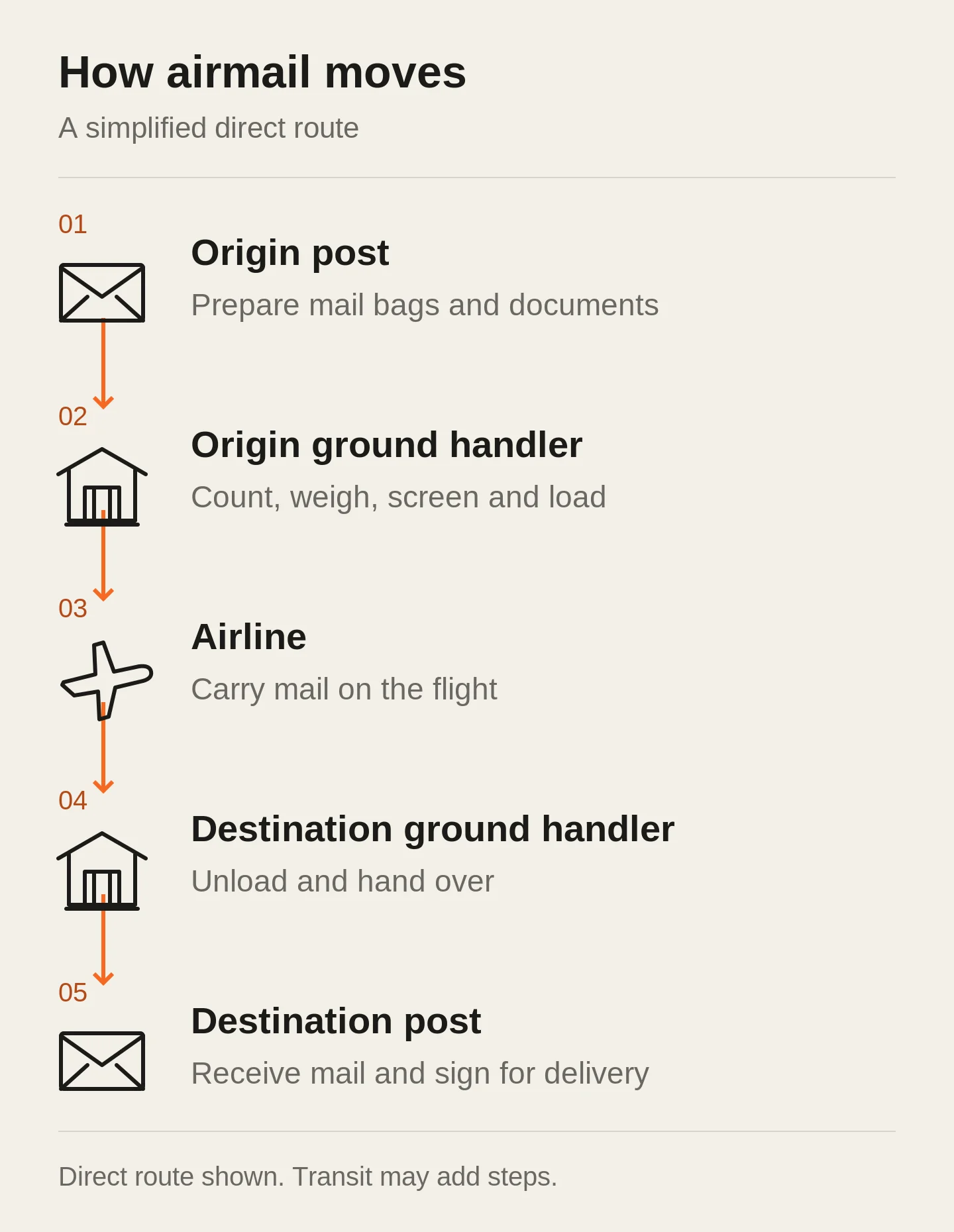 Airmail route from the origin post through ground handling and the airline to the destination post.