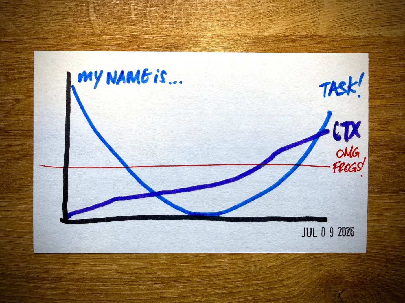 Hand-drawn chart showing how initial instructions fade as context grows before task focus rises again