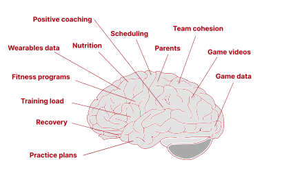 A typical coach brain carrying practice plans, recovery, training load, fitness, data, nutrition, scheduling, parents, team cohesion and game videos