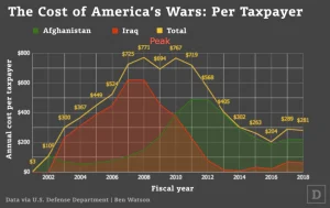 warcosts