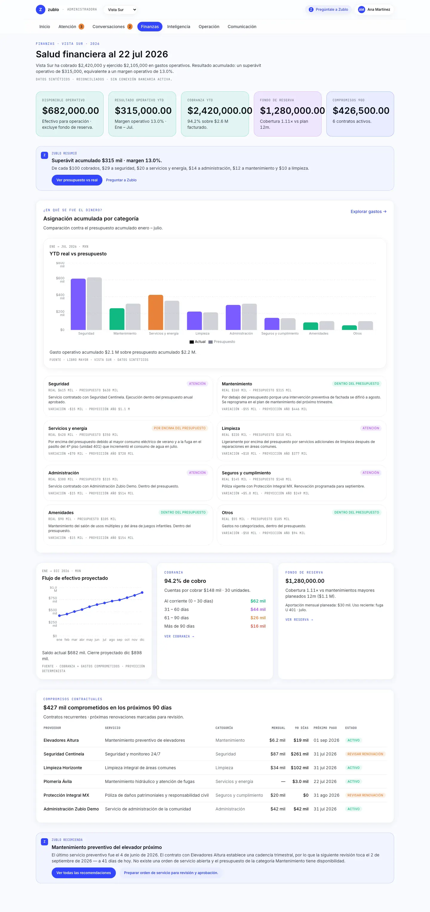 Página completa de Finanzas de Zublo para Vista Sur: KPIs reconciliados, sección '¿En qué se fue el dinero?' con categorías etiquetadas dentro/atención/excedido, flujo de efectivo proyectado enero–diciembre, cobranza por rango de aging, cobertura del fondo de reserva y compromisos contractuales.