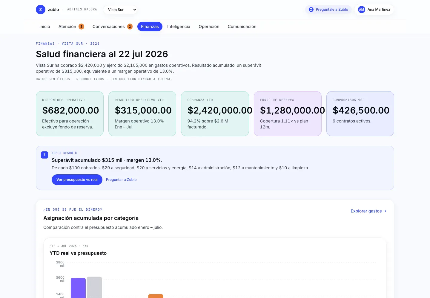 Vista financiera de Zublo para la administradora: cobranza, tesorería, presupuesto y proyección con custody-zero (los cobros no pasan por Zublo).
