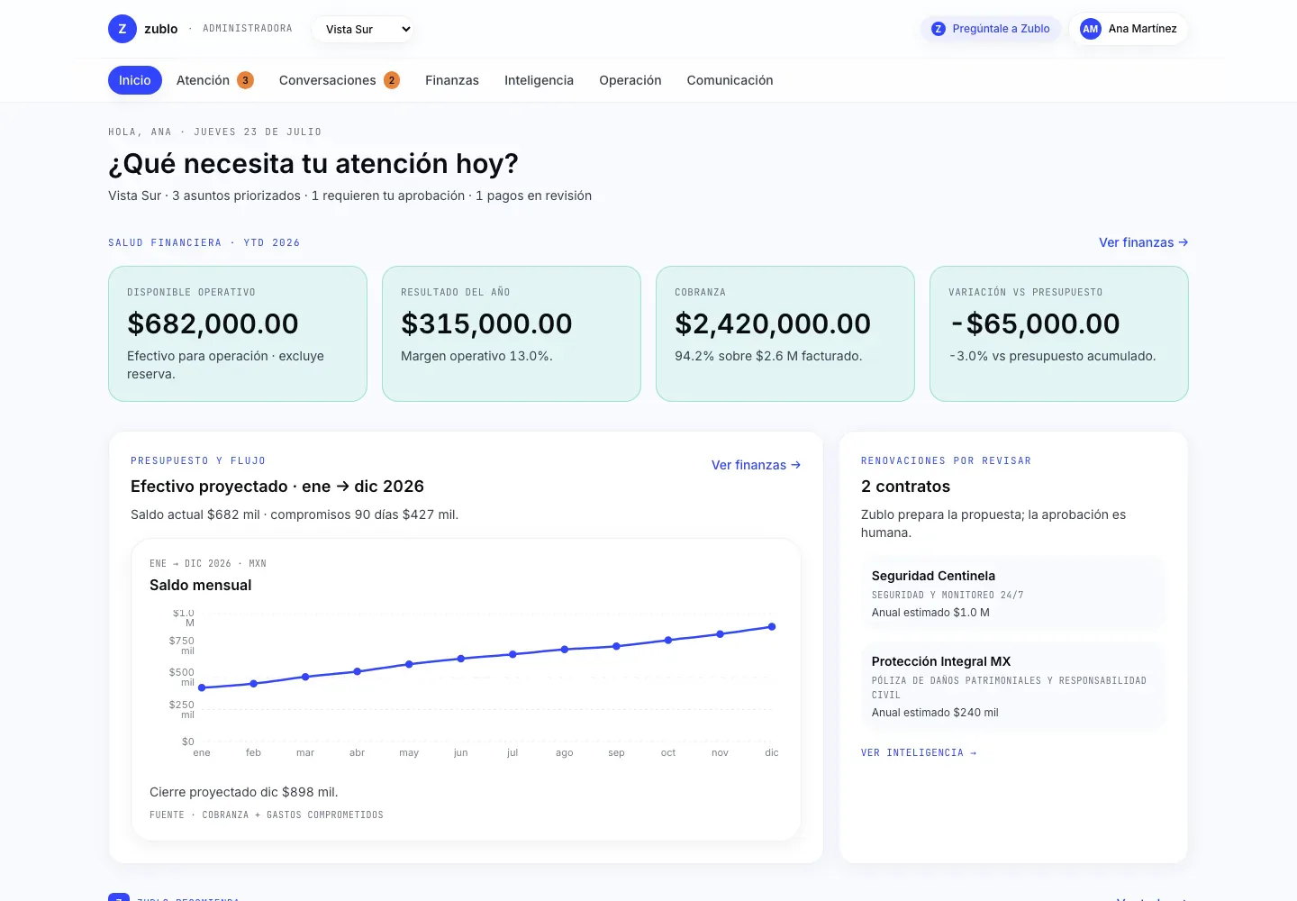 Panel de la administradora en Zublo mostrando prioridades del día, aviso de fuga en unidad 401 esperando aprobación humana y ventana de mantenimiento en Torre B.