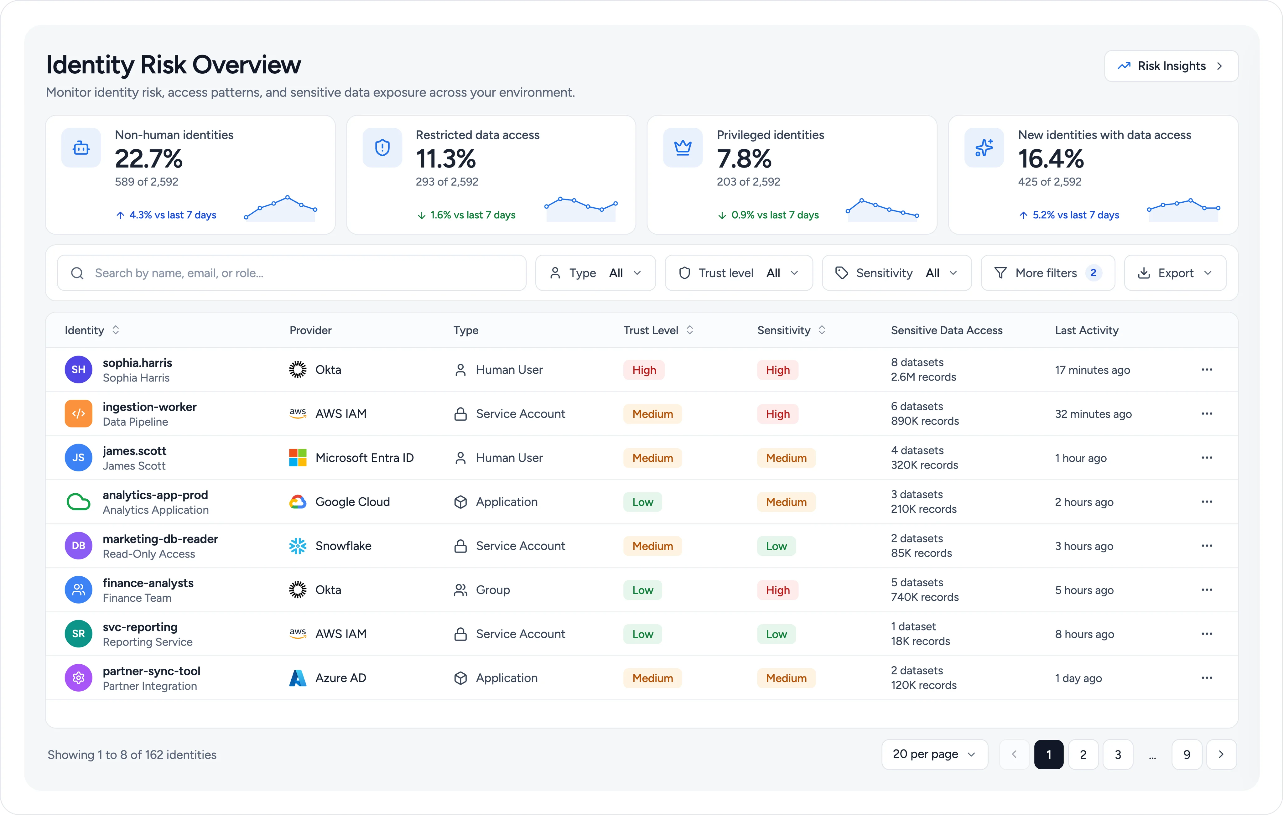 Ubiq Identity Risk Overview showing human and non-human identities, trust level, sensitivity, and sensitive-data access