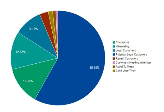 How customer segmentation can improve your profits