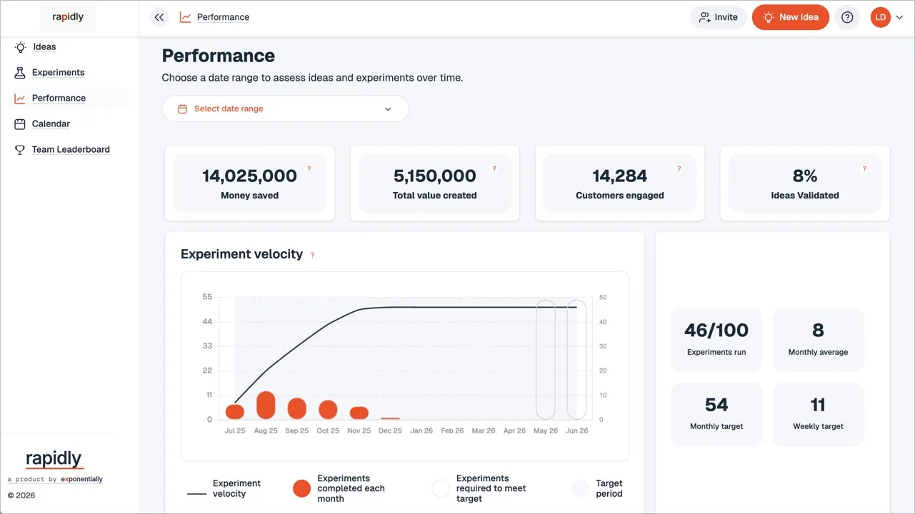 Rapidly performance dashboard showing money saved, value created, customers engaged and experiment velocity.