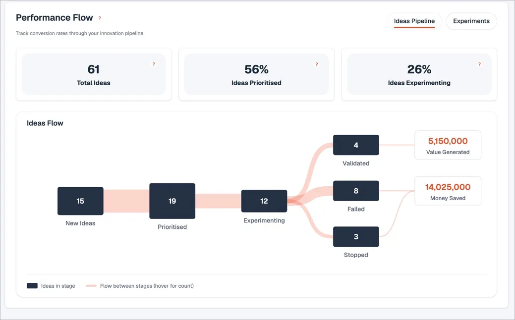 Rapidly ideas flow showing new ideas moving through prioritised, experimenting, validated, failed and stopped stages with value generated and money saved.