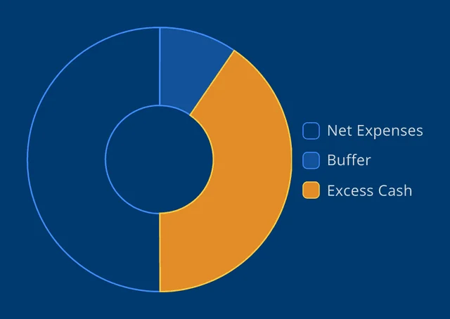 Cash allocation chart showing net expenses, buffer, and excess cash