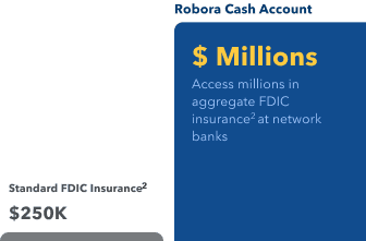 FDIC insurance well over $250K