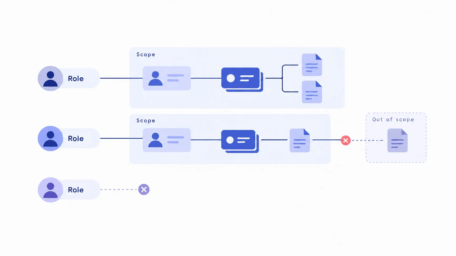 How to review user access in wealth management, conceptual role-to-record boundaries and revoked connections.