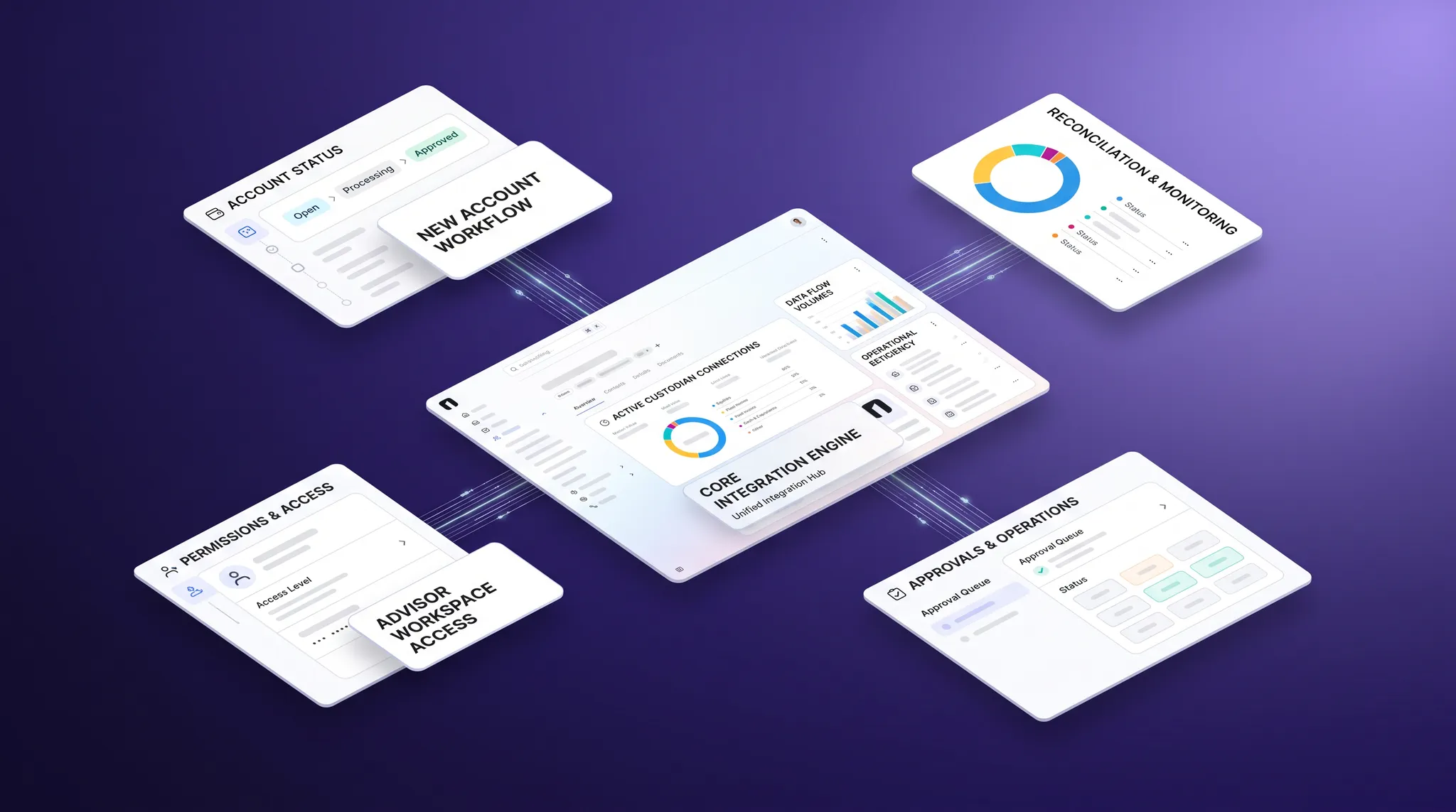 Custodian Integration Checklist: 9 Questions for Wealth Management Platforms