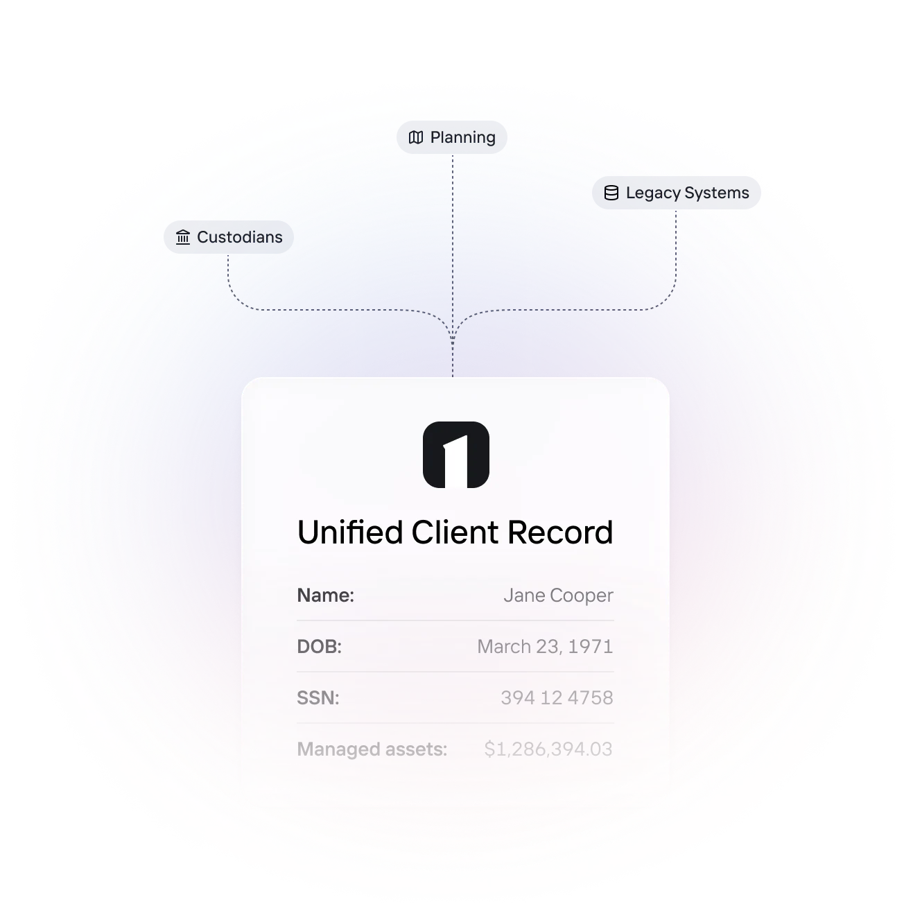 Diagram showing custodian, planning and legacy-system data flowing into a unified client record.