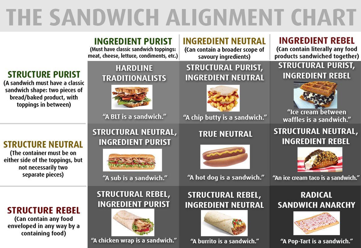 Bread Storage Alignment Chart