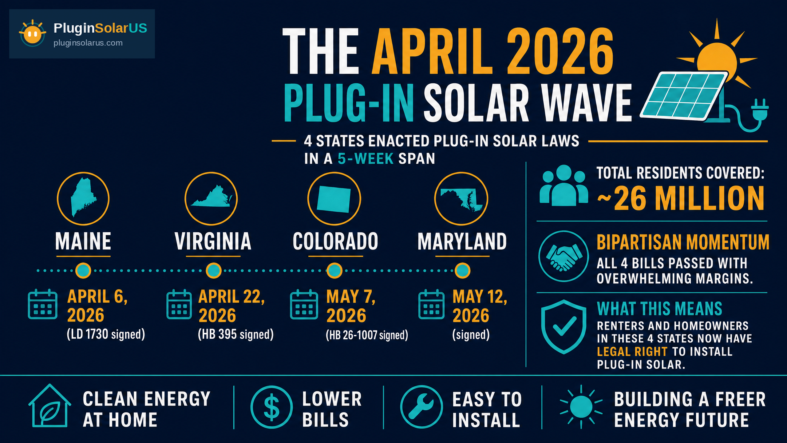 April 2026 — Four States in One Month plug-in solar legislation infographic