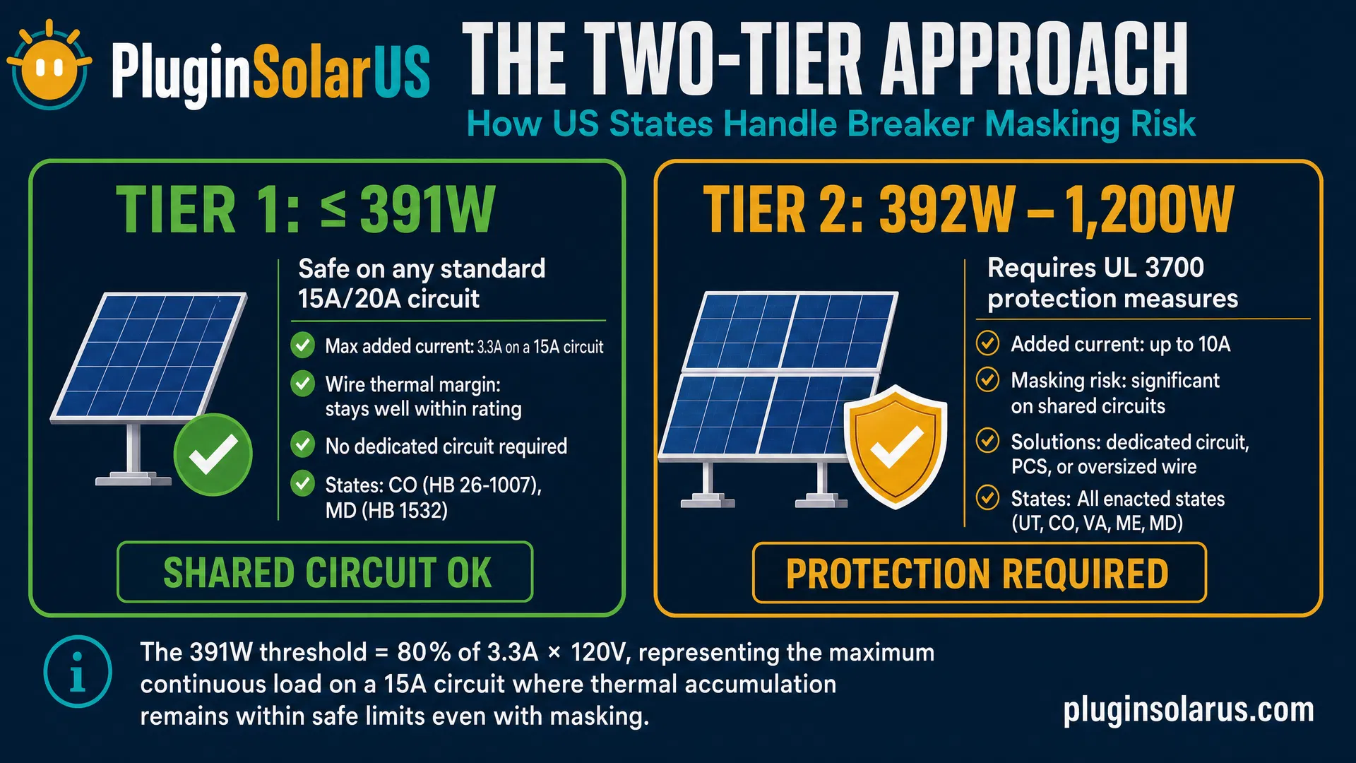 The Two-Tier Approach to Breaker Masking - Tier 1 (≤391W) safe on shared circuits vs Tier 2 (392W-1200W) requiring UL 3700 protection