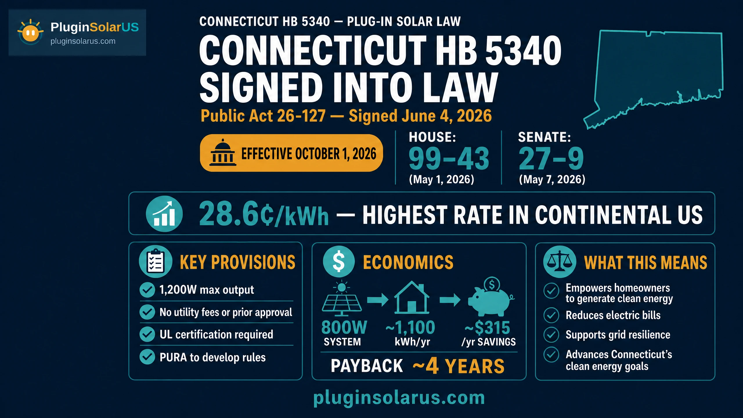 Connecticut HB 5340 signed into law as Public Act 26-127 on June 4, 2026, effective October 1, 2026 — infographic showing the 1,200W limit, 28.6¢/kWh rate, and savings for Connecticut renters