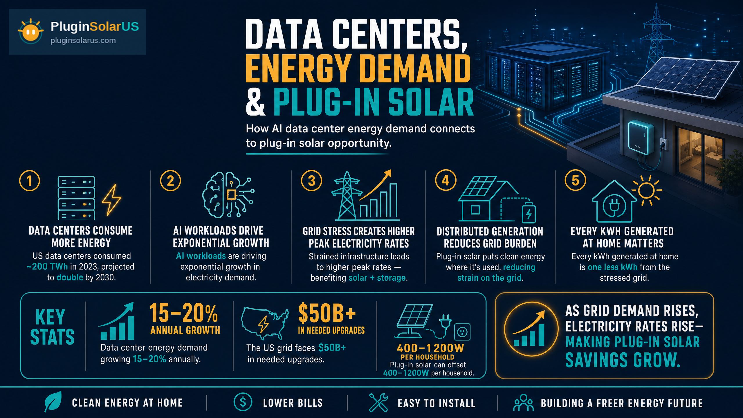 AI Data Centers driving up electricity rates — plug-in solar hedge infographic