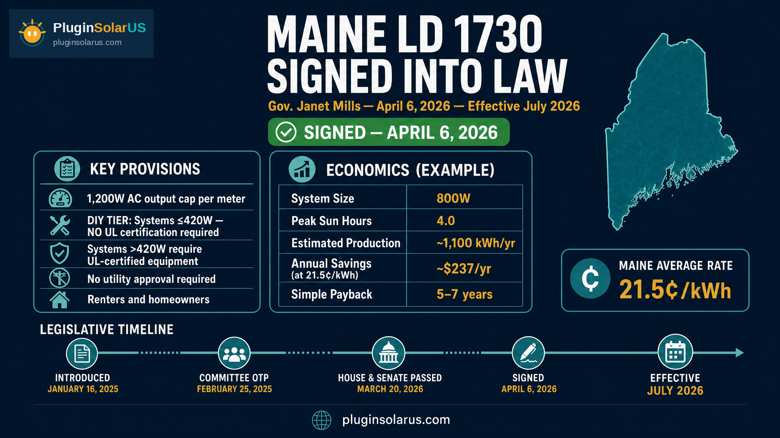 Maine LD 1730 — second state to legalize plug-in solar infographic