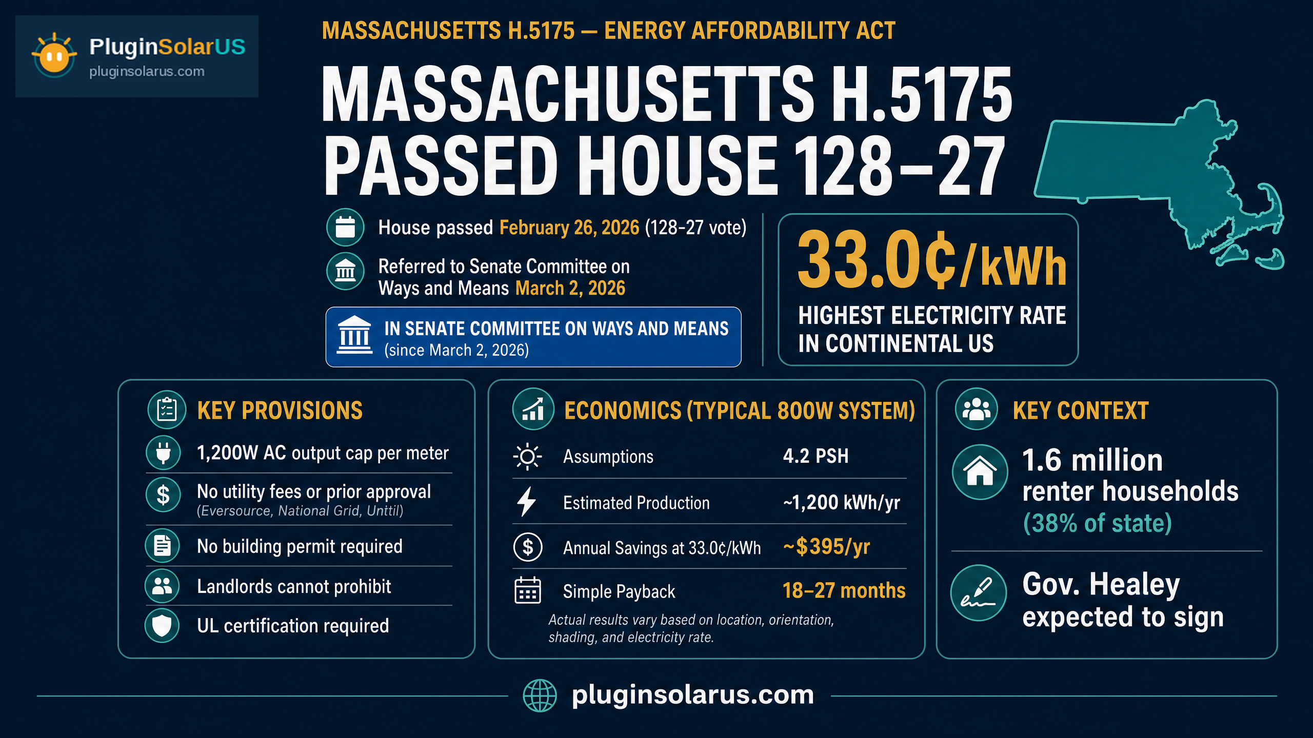 Massachusetts H.5175 — plug-in solar bill infographic showing 1,200W limit, 33.0¢/kWh rate (highest in US), and savings for Massachusetts renters