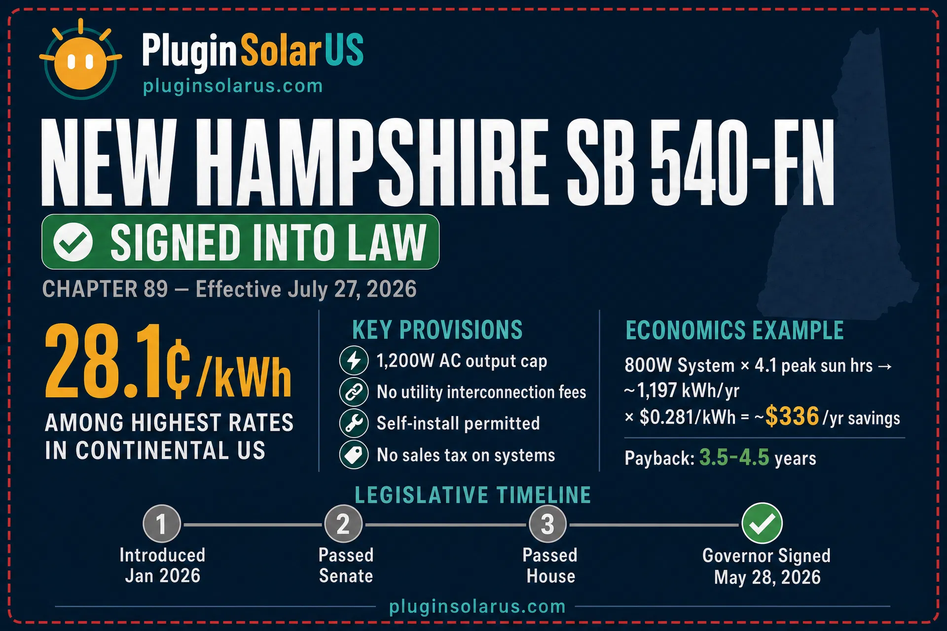New Hampshire SB 540 Signed Into Law infographic — 1,200W system limit, 28.1¢/kWh rate, 7th state to legalize, ~$336/yr estimated savings