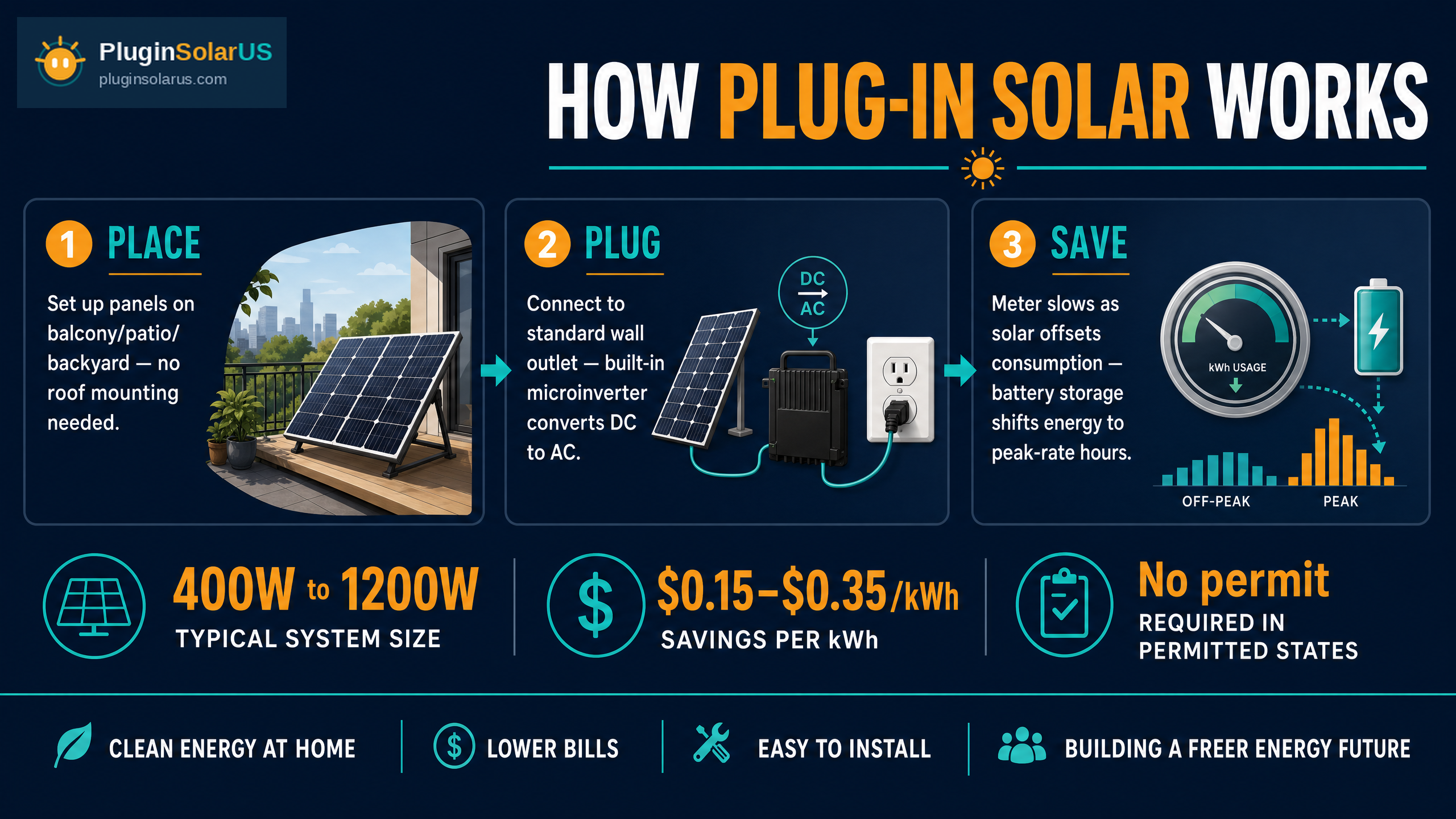 How Plug-In Solar Works — 3-step infographic showing capture, convert, and save