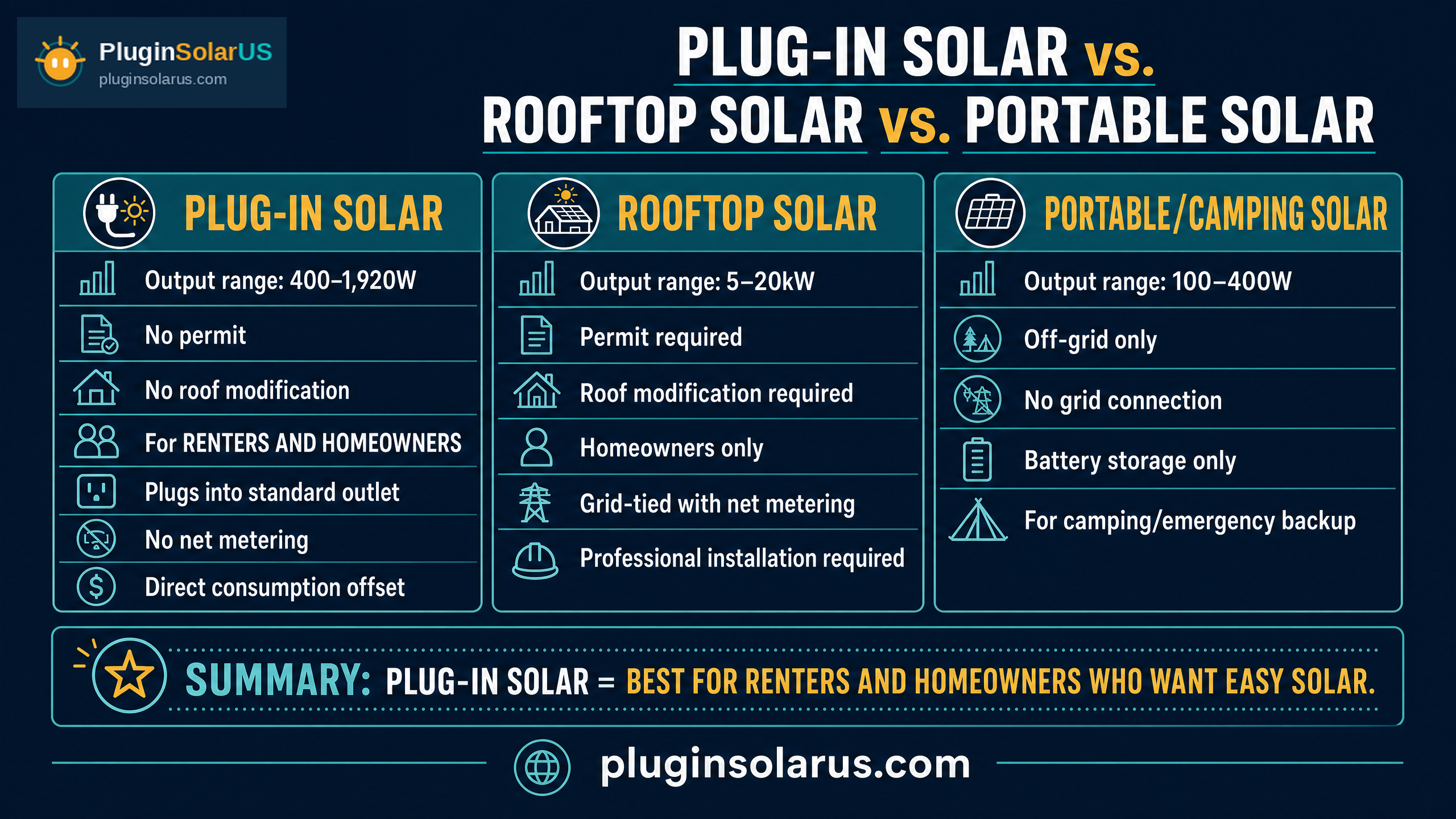 Plug-In vs Rooftop vs Portable Solar comparison infographic