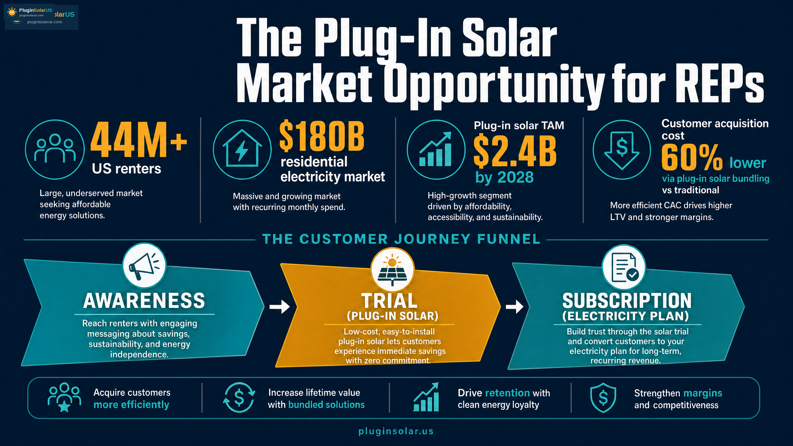 The Plug-In Solar Market Opportunity for REPs — infographic