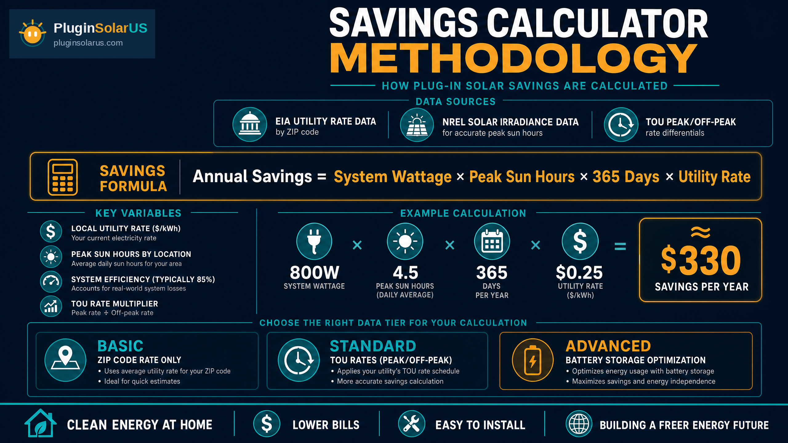 How We Calculate Plug-In Solar Savings — methodology infographic