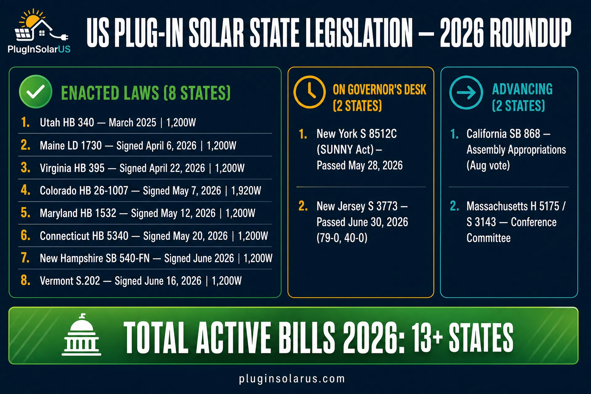 US Plug-In Solar State Legislation — 2026 Roundup infographic showing 8 enacted states, 2 on governors' desks, 2 advancing
