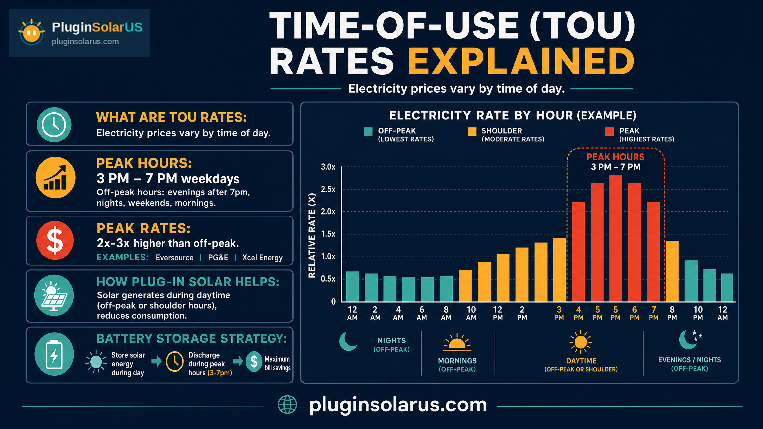 Time-of-Use Rates infographic — peak vs off-peak pricing and solar savings